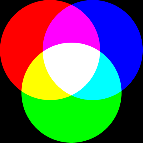 Additiv färgblandning Egentligen finns det bara tre färger Röd, grön och blå En kombination av dessa gör att vi kan se