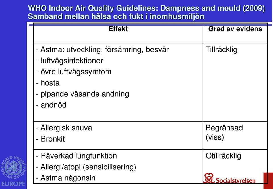 övre luftvägssymtom - hosta - pipande väsande andning - andnöd Tillräcklig - Allergisk snuva -