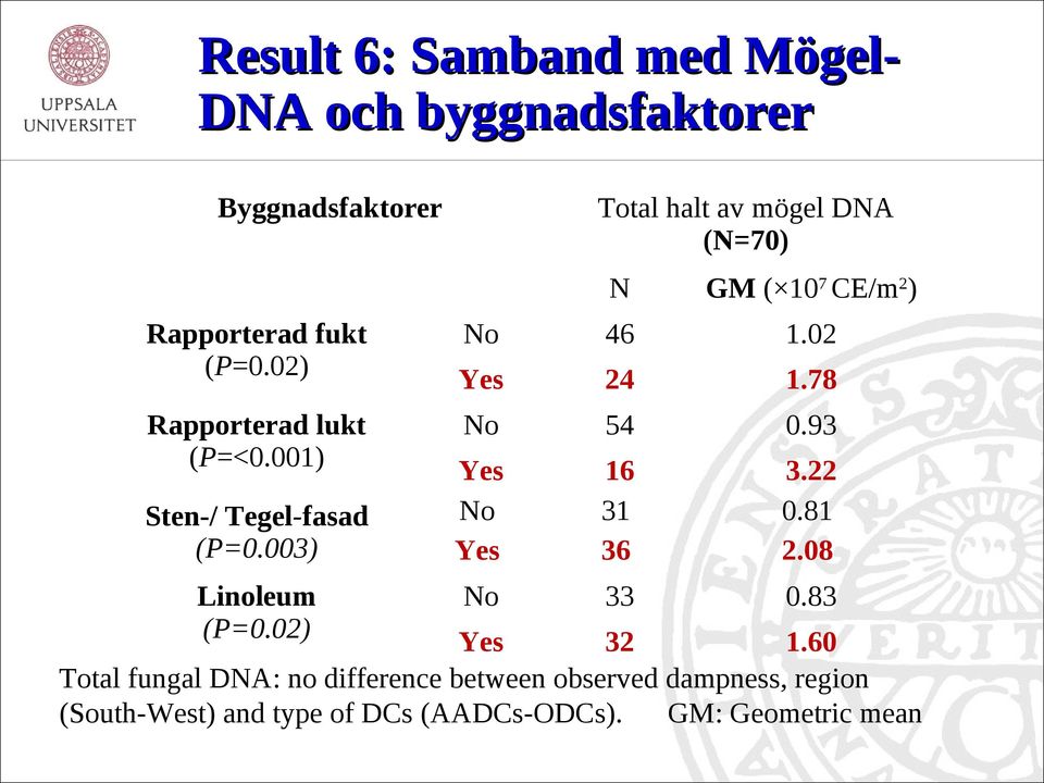 02) Total halt av mögel DNA (N=70) N GM ( 107 CE/m2) No 46 1.02 Yes 24 1.78 No 54 0.93 Yes No Yes 16 31 36 3.