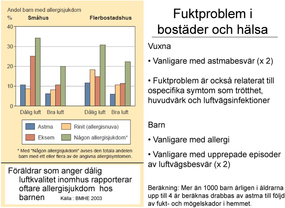 rapporterar oftare allergisjukdom hos barnen Källa : BMHE 2003 Vanligare med upprepade episoder av luftvägsbesvär (x 2)