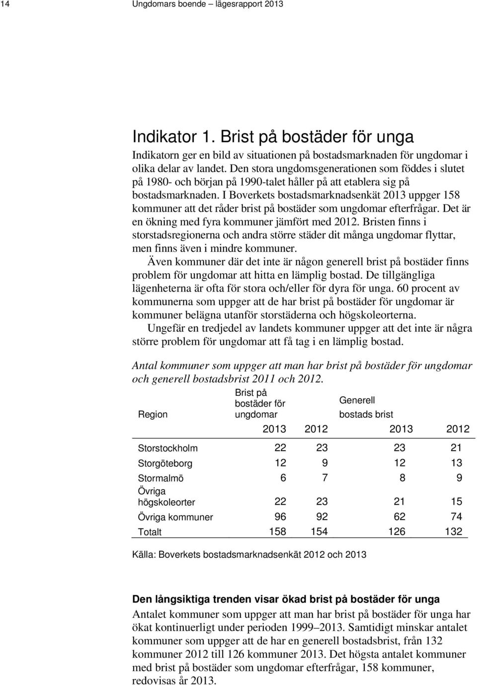 I Boverkets bostadsmarknadsenkät 213 uppger 158 kommuner att det råder brist på bostäder som ungdomar efterfrågar. Det är en ökning med fyra kommuner jämfört med 212.