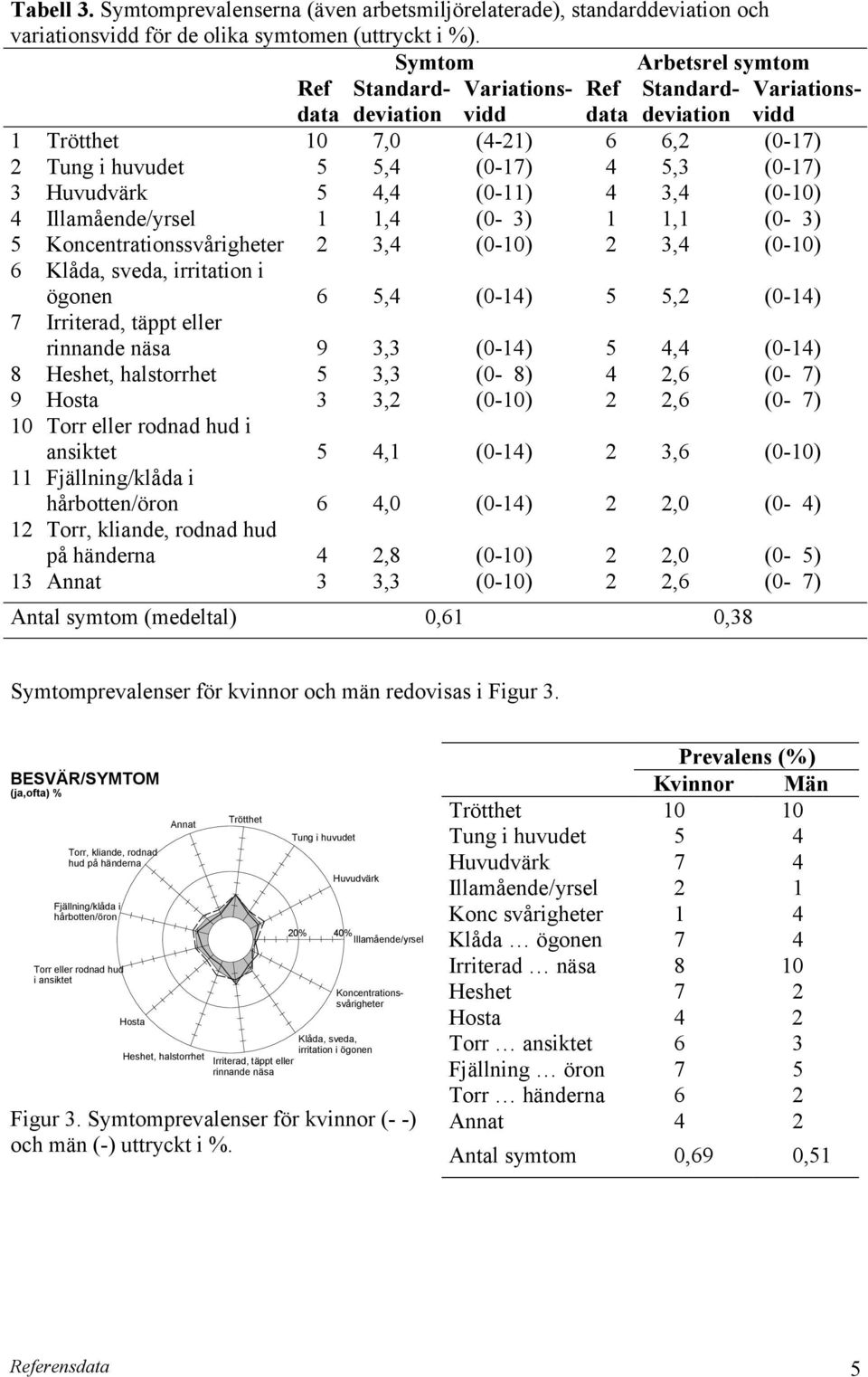 Illamående/yrsel Figur 3. Symtomprevalenser för kvinnor (- -) och män (-) uttryckt i %. 20% Huvudvärk Tabell 3.