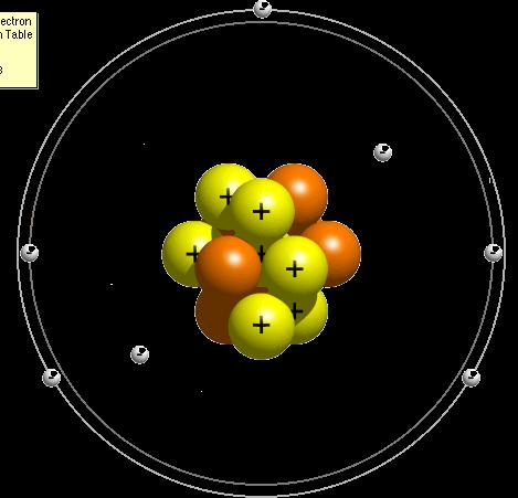 ATOMENS UPPBYGGNAD (Nils Bohrs modell) I mitten av atomen finns atomkärnan Atomkärnan består av protoner och neutroner. Runt kärnan, i ett elektronmoln (skal), kretsar elektroner.