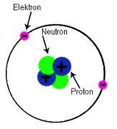 Atomens minsta delar En atom består av ännu mindre delar; elektroner som cirklar runt en kärna av protoner och neutroner.