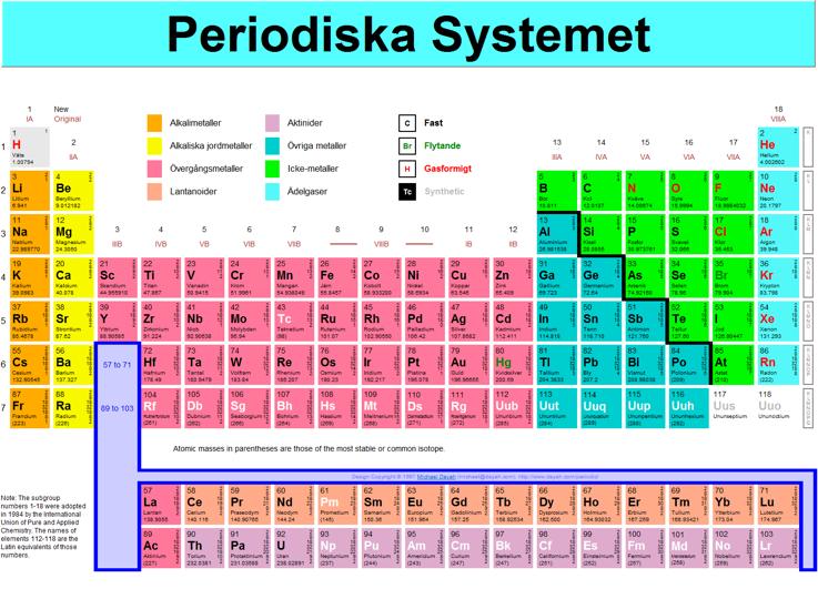 Periodiska systemet Dimitrij Mendelejev upptäckte det periodiska systemet år
