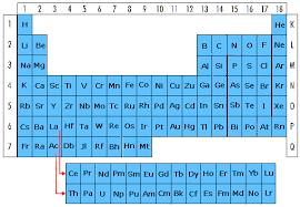 Kemister har ett internationellt språk där varje grundämne förkortas med en eller flera bokstäver