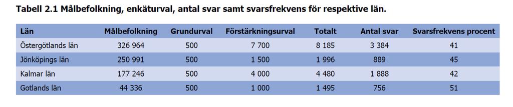 Utskick och svarsfrekvens Totalt (Sverige): 88 091 utskick