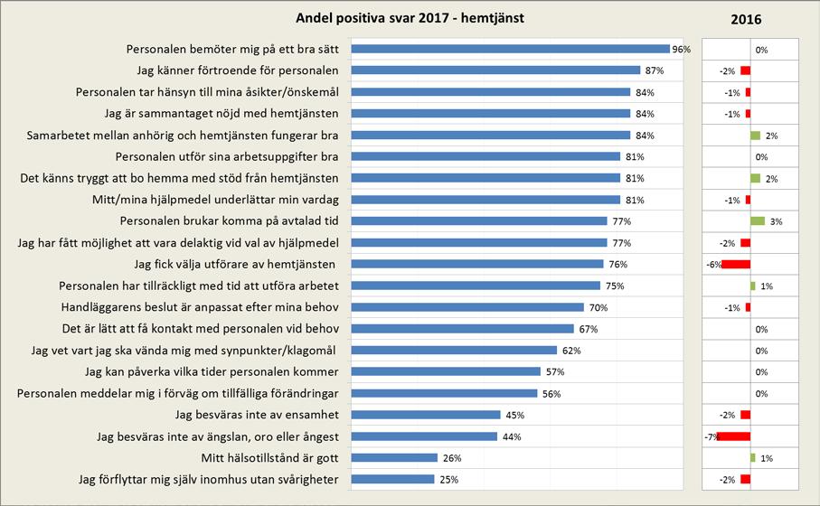 Så tycker de äldre om äldreomsorgen i Mölndal Resultaten är i stort oförändrade för hemtjänsten Majoriteten av de äldre har besvarat de flesta frågor med ett positivt svarsalternativ.